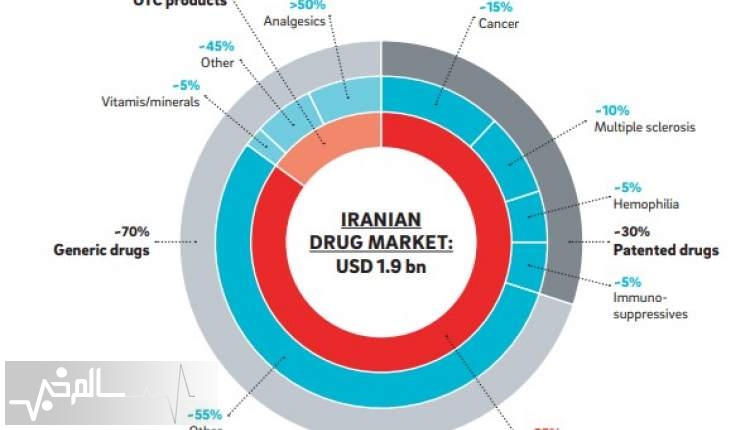 سهم پایین داروسازی ایران در جایگاه 83-85 چهان قابل قبول نیست باید رشد کند