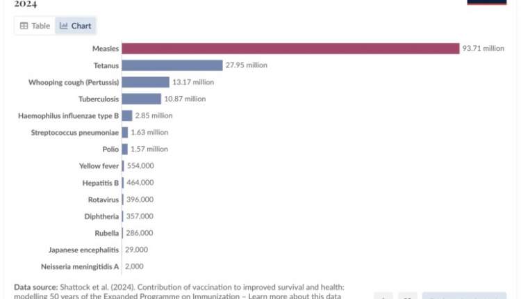 سه واکسن سرخک، کزاز و سیاه سرفه پیشتاز در نجات جان آدمیان! سه واکسن سرخک، کزاز و سیاه سرفه پیشتاز در نجات جان آدمیان!